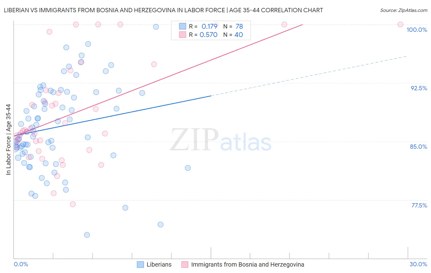 Liberian vs Immigrants from Bosnia and Herzegovina In Labor Force | Age 35-44