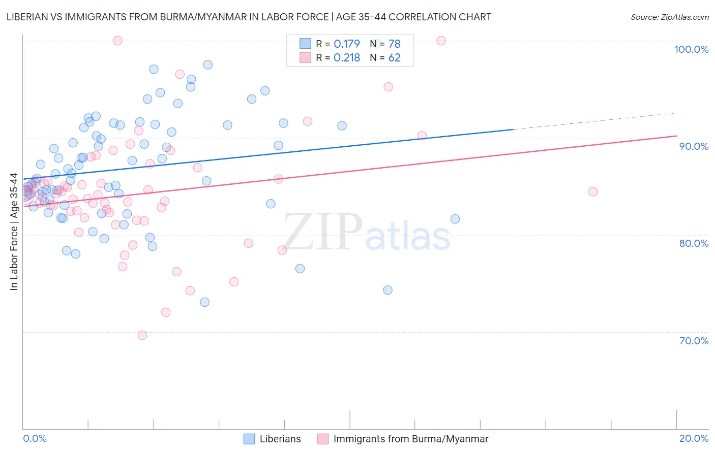 Liberian vs Immigrants from Burma/Myanmar In Labor Force | Age 35-44