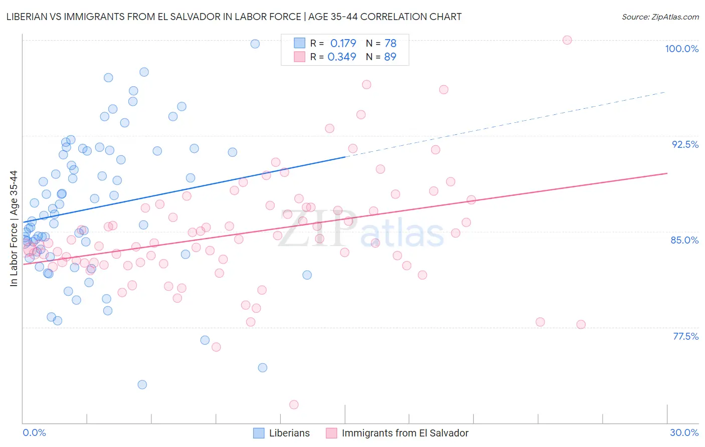 Liberian vs Immigrants from El Salvador In Labor Force | Age 35-44