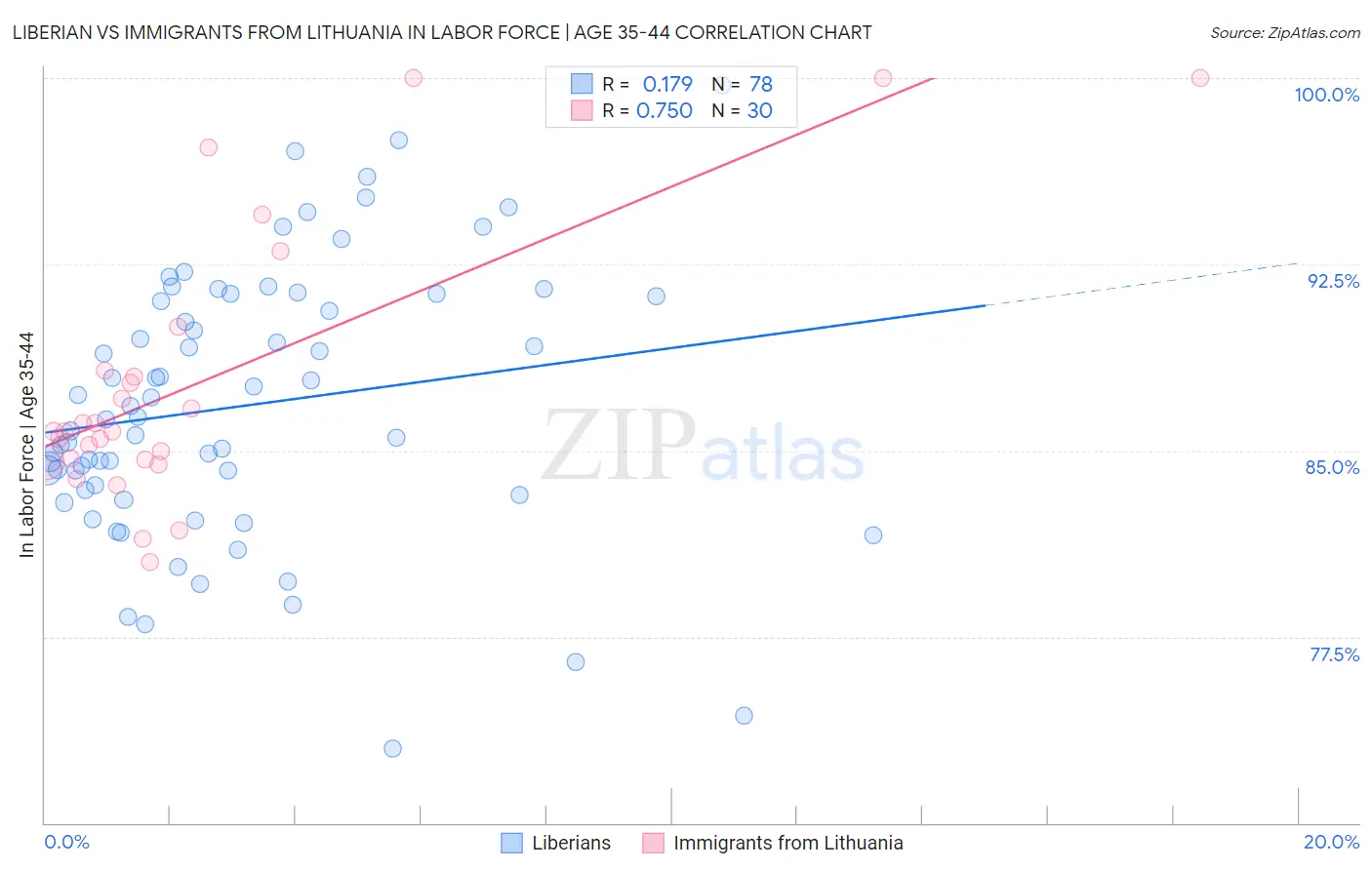 Liberian vs Immigrants from Lithuania In Labor Force | Age 35-44