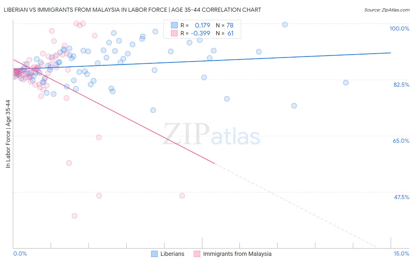 Liberian vs Immigrants from Malaysia In Labor Force | Age 35-44