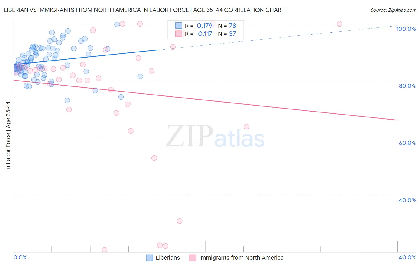 Liberian vs Immigrants from North America In Labor Force | Age 35-44