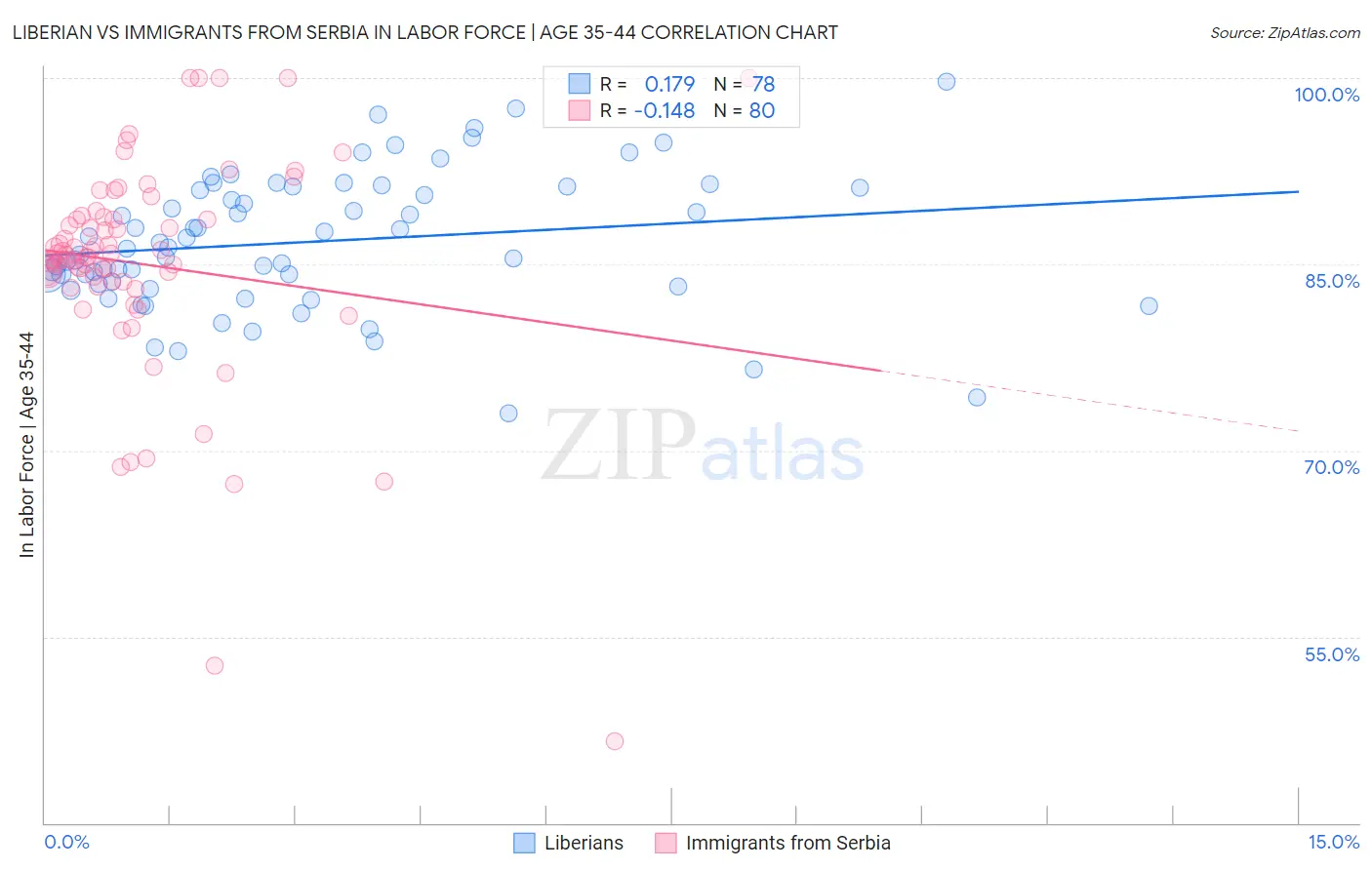 Liberian vs Immigrants from Serbia In Labor Force | Age 35-44