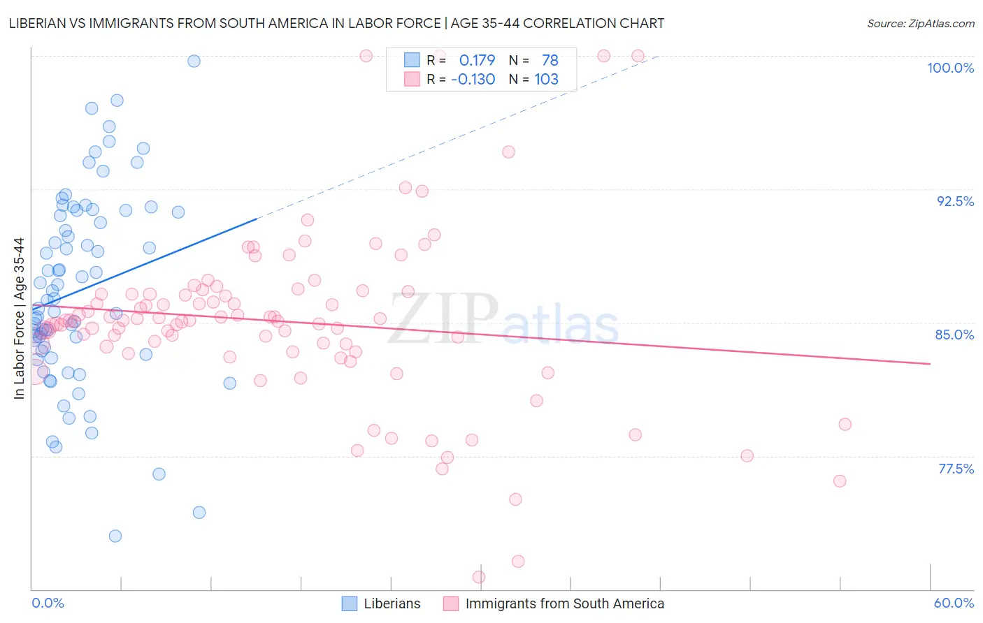 Liberian vs Immigrants from South America In Labor Force | Age 35-44