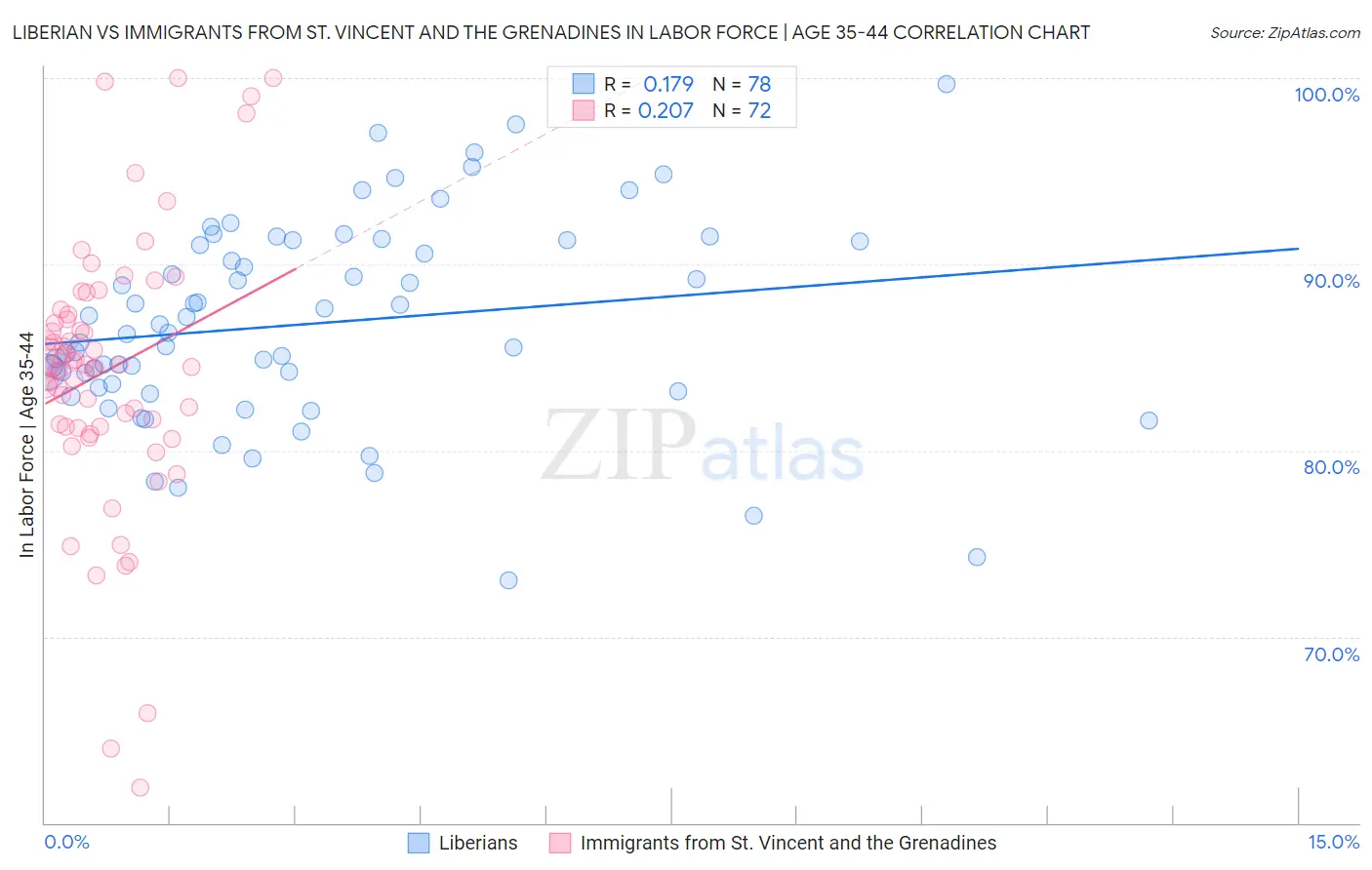 Liberian vs Immigrants from St. Vincent and the Grenadines In Labor Force | Age 35-44