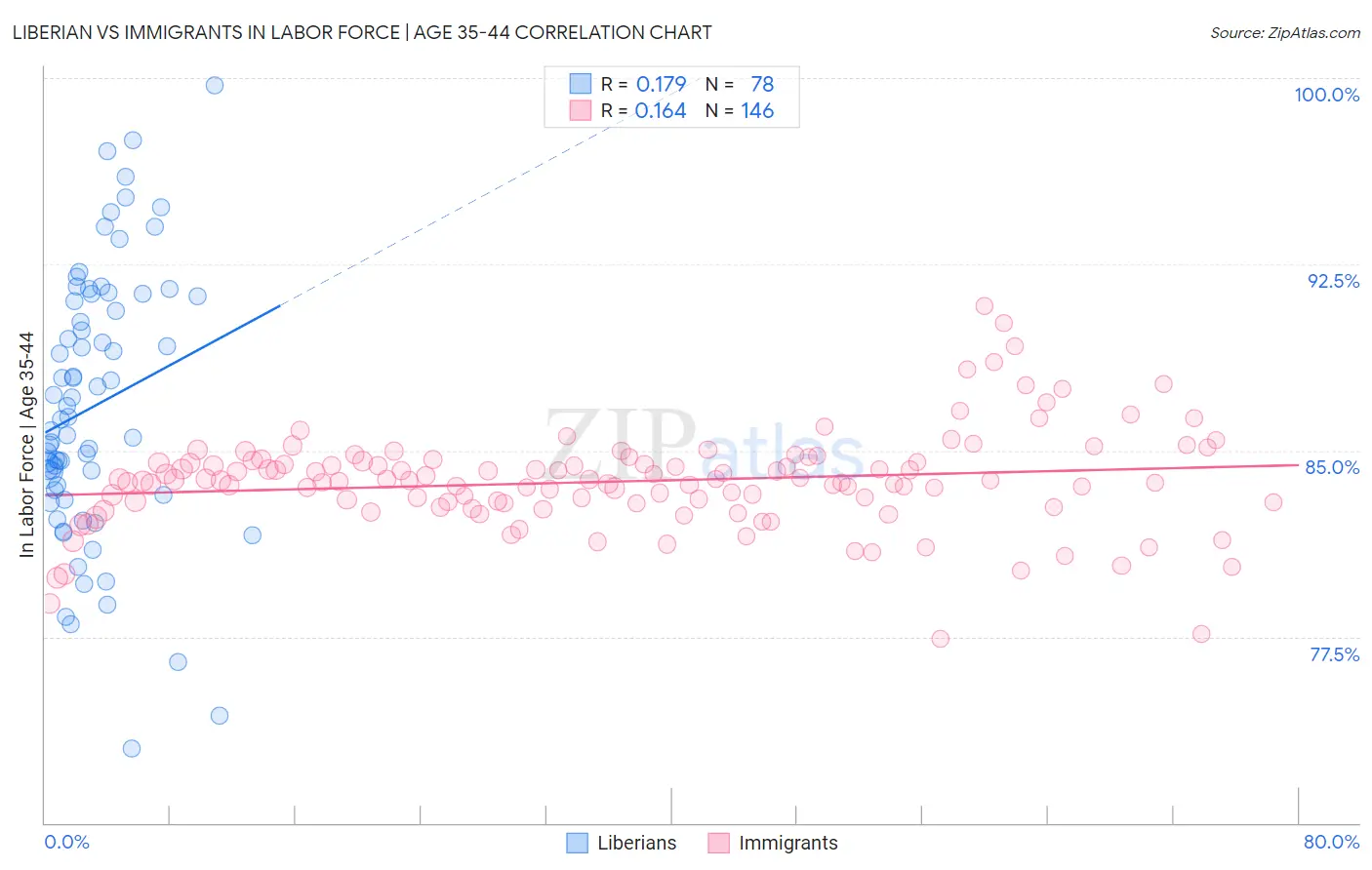 Liberian vs Immigrants In Labor Force | Age 35-44