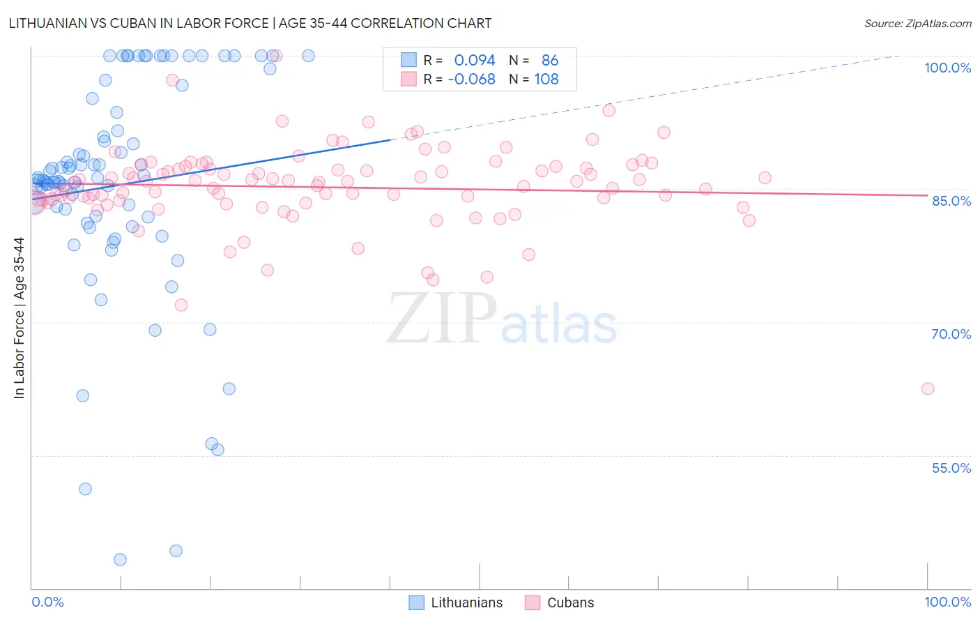 Lithuanian vs Cuban In Labor Force | Age 35-44