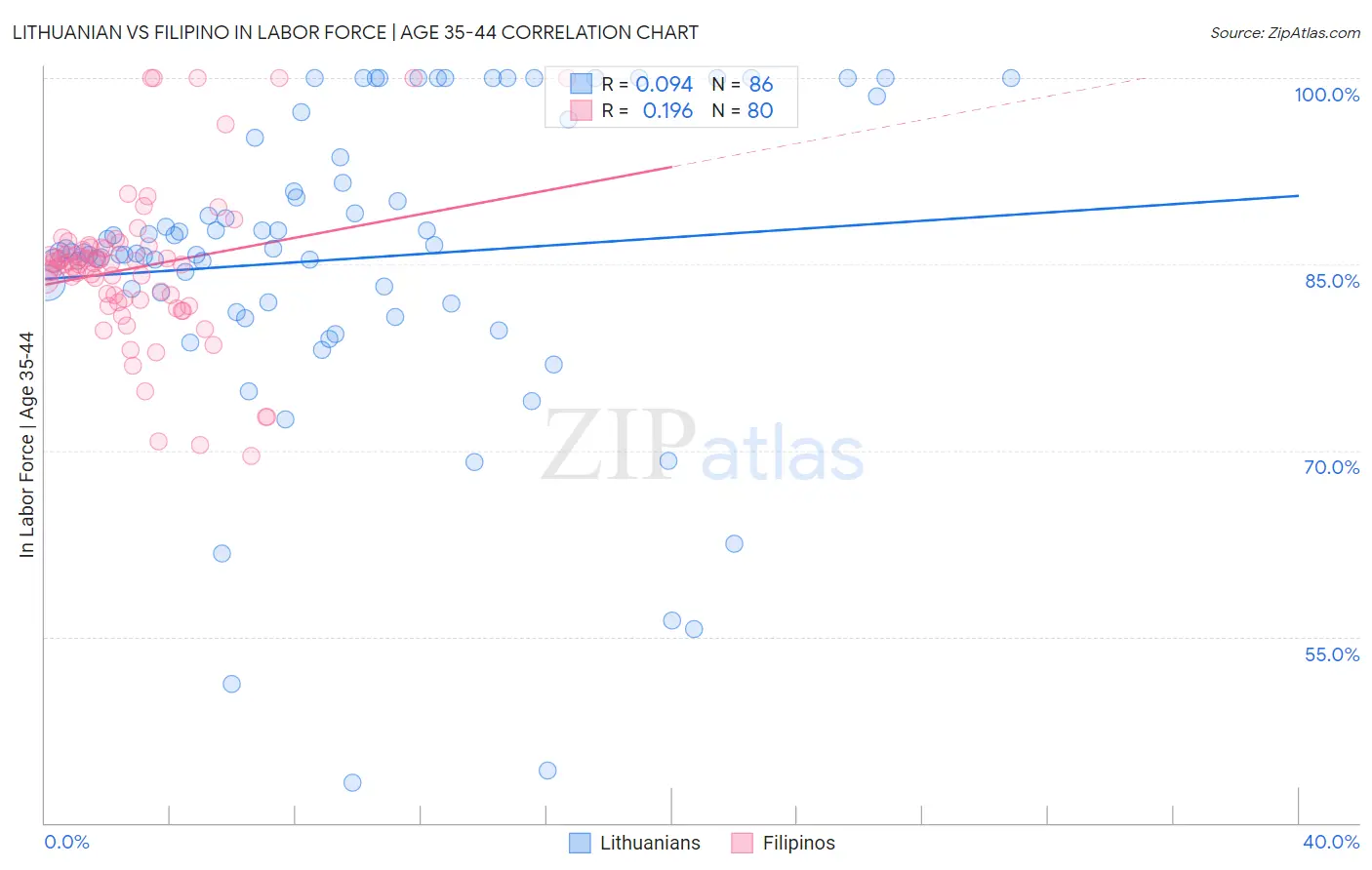 Lithuanian vs Filipino In Labor Force | Age 35-44