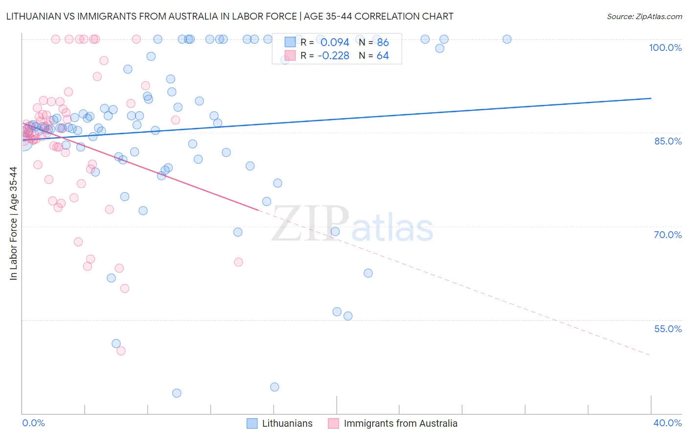 Lithuanian vs Immigrants from Australia In Labor Force | Age 35-44