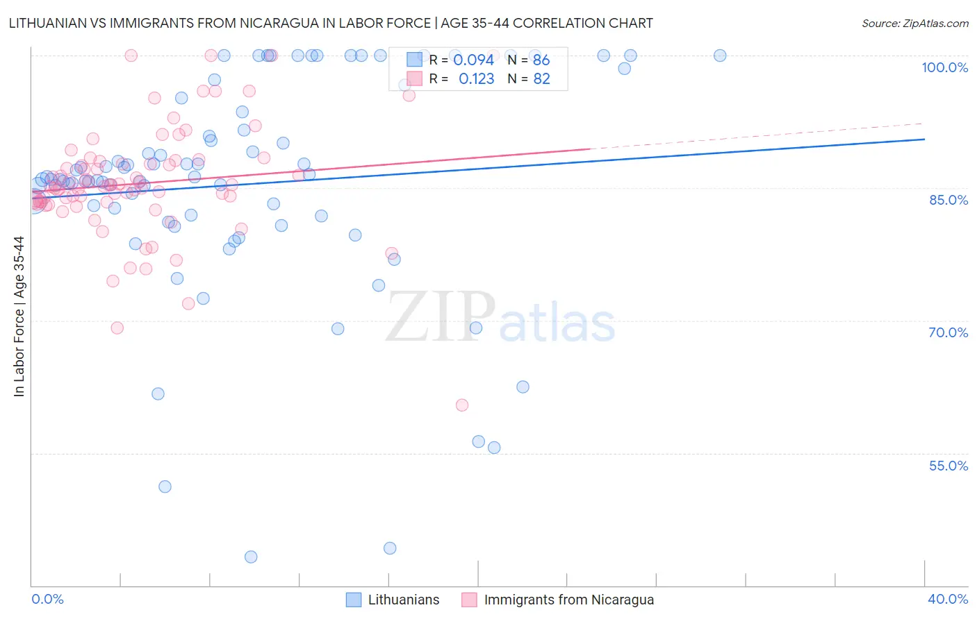 Lithuanian vs Immigrants from Nicaragua In Labor Force | Age 35-44