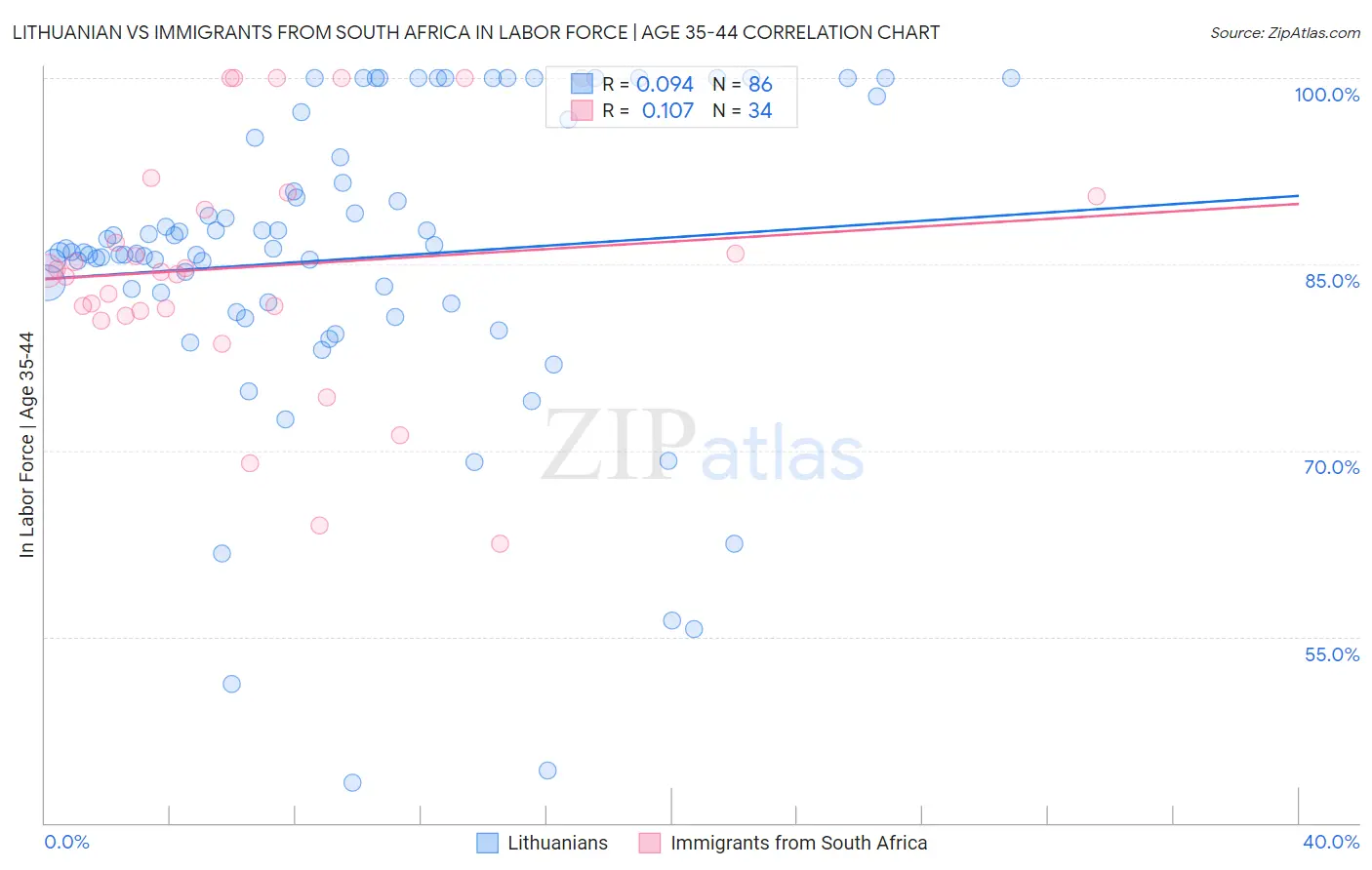 Lithuanian vs Immigrants from South Africa In Labor Force | Age 35-44