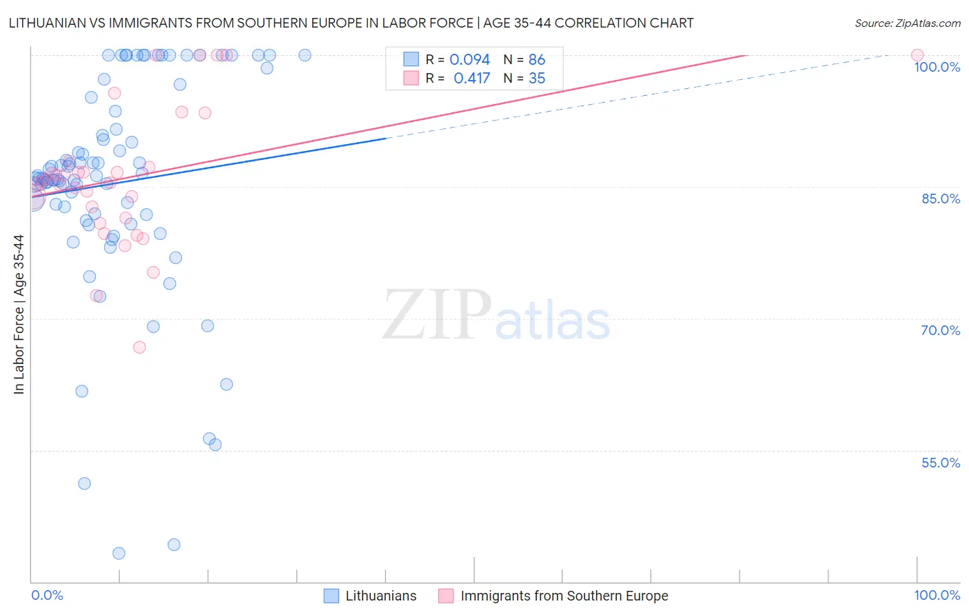 Lithuanian vs Immigrants from Southern Europe In Labor Force | Age 35-44