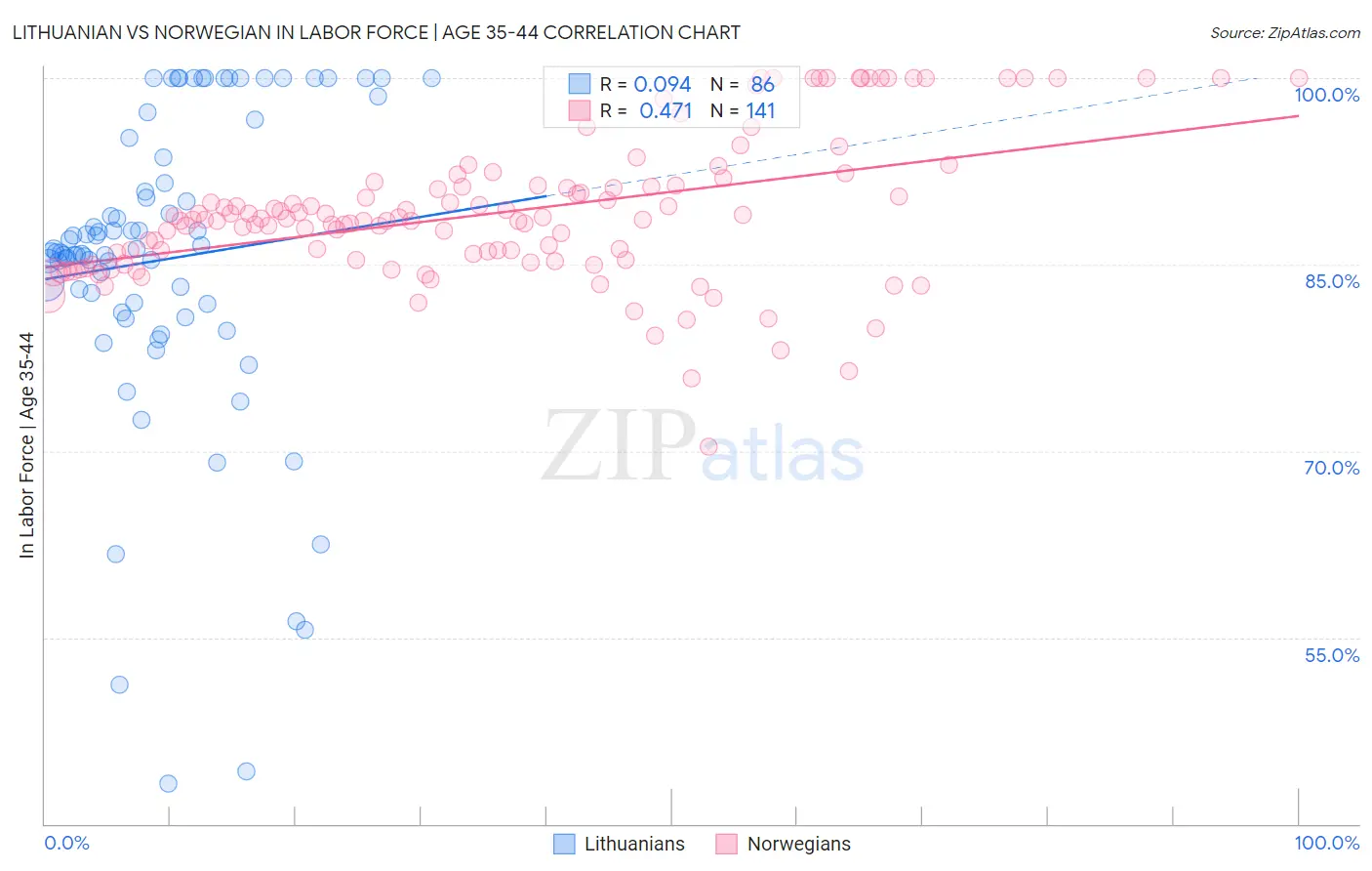 Lithuanian vs Norwegian In Labor Force | Age 35-44