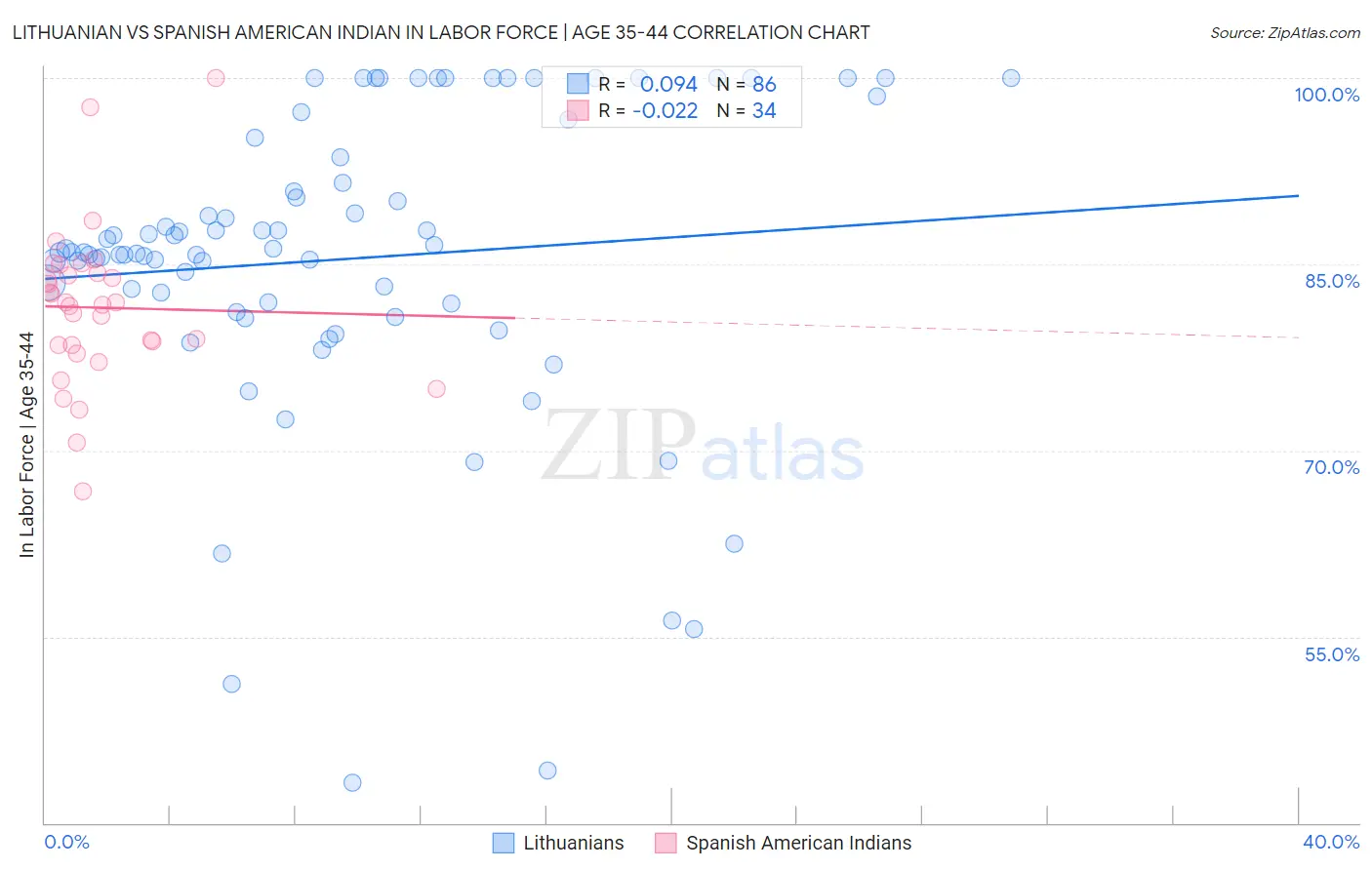 Lithuanian vs Spanish American Indian In Labor Force | Age 35-44