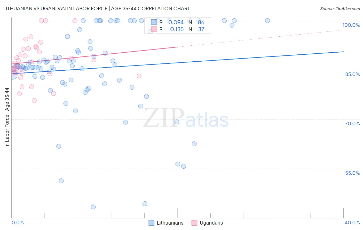 Lithuanian vs Ugandan In Labor Force | Age 35-44