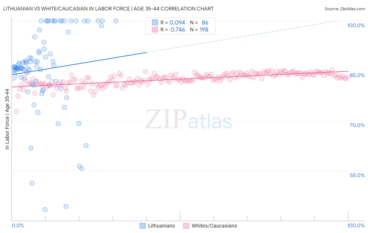 Lithuanian vs White/Caucasian In Labor Force | Age 35-44