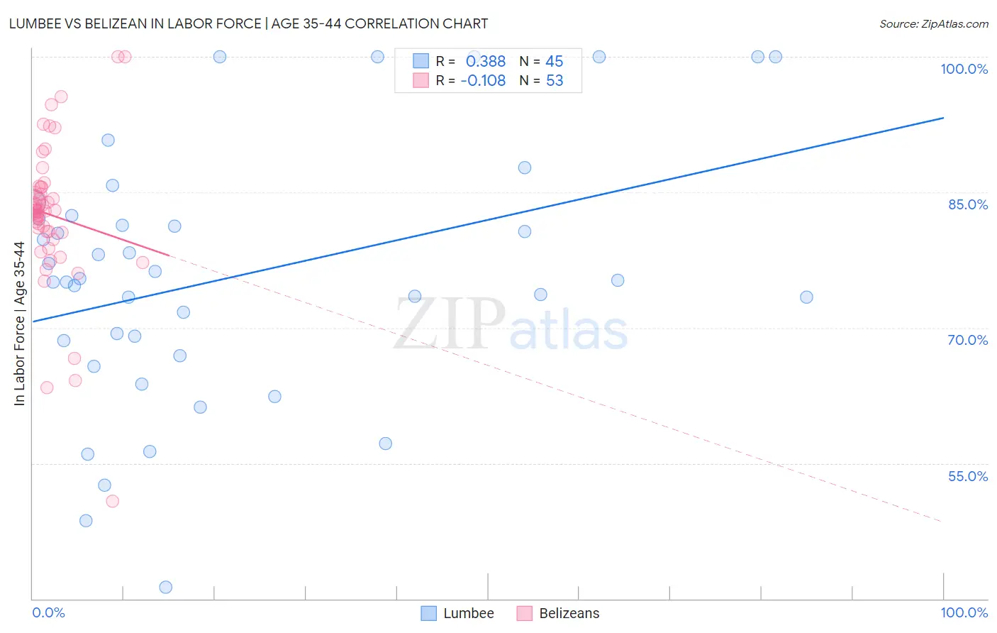 Lumbee vs Belizean In Labor Force | Age 35-44