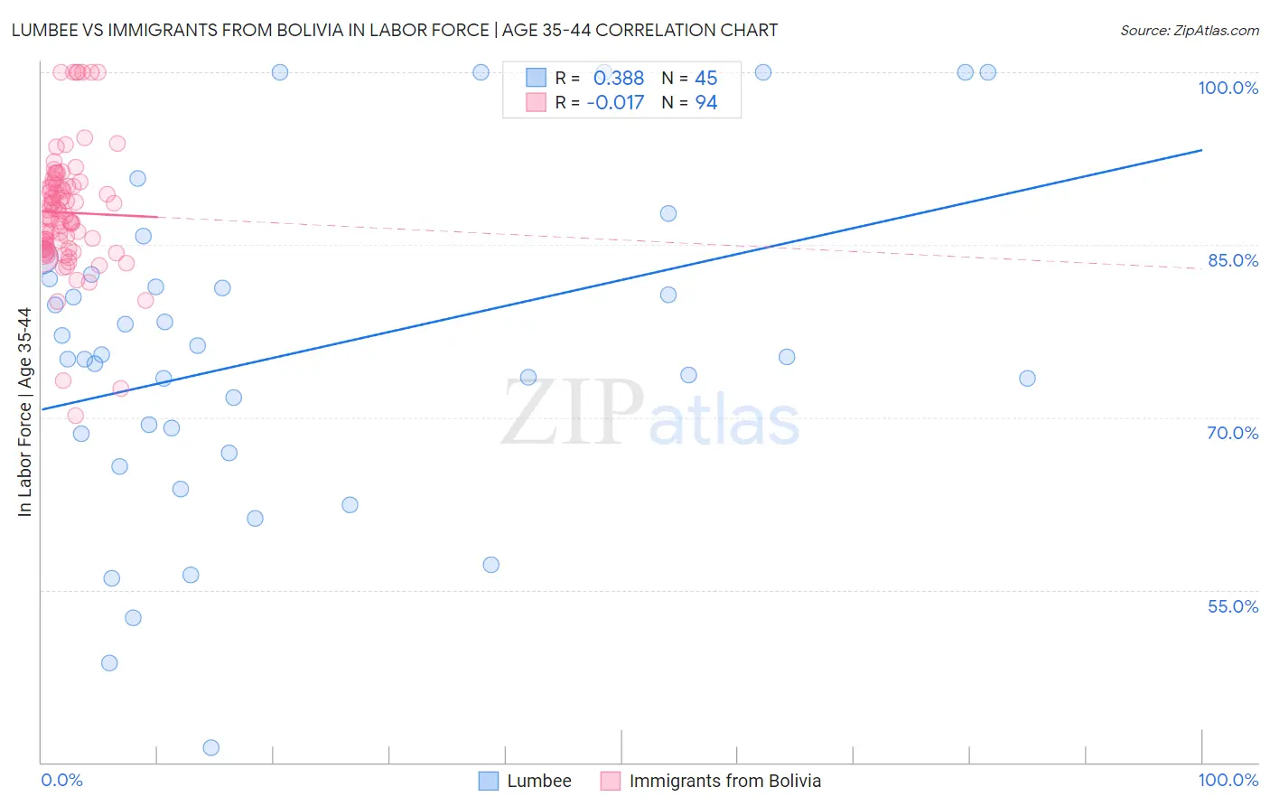 Lumbee vs Immigrants from Bolivia In Labor Force | Age 35-44