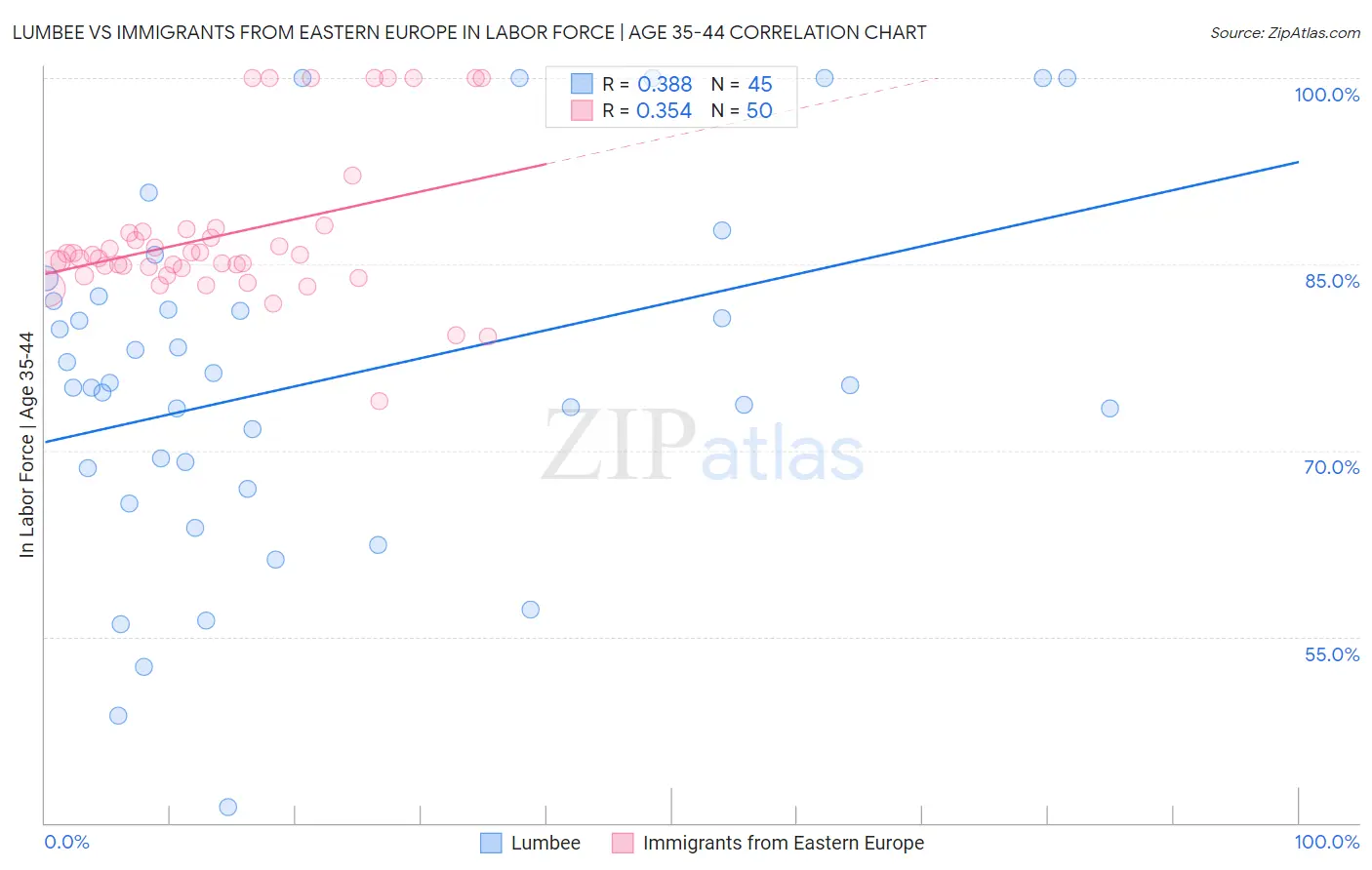 Lumbee vs Immigrants from Eastern Europe In Labor Force | Age 35-44