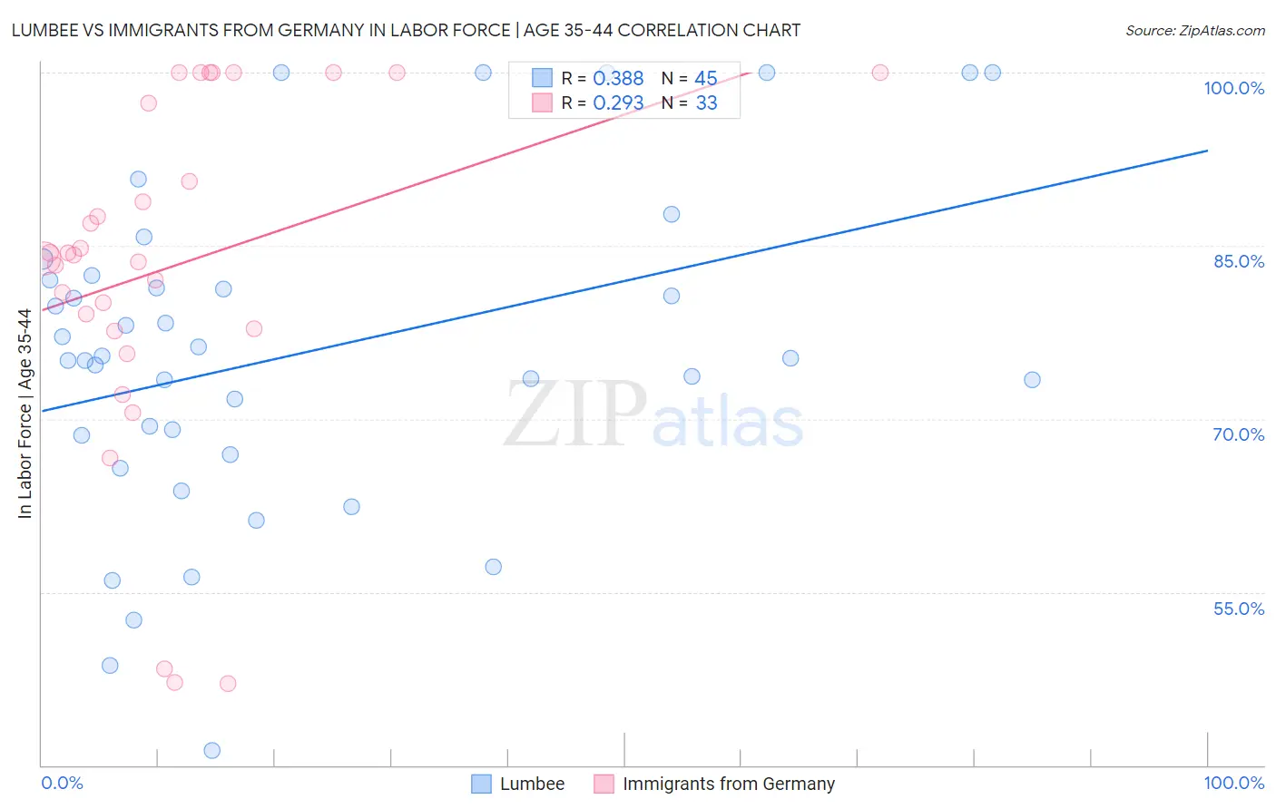 Lumbee vs Immigrants from Germany In Labor Force | Age 35-44