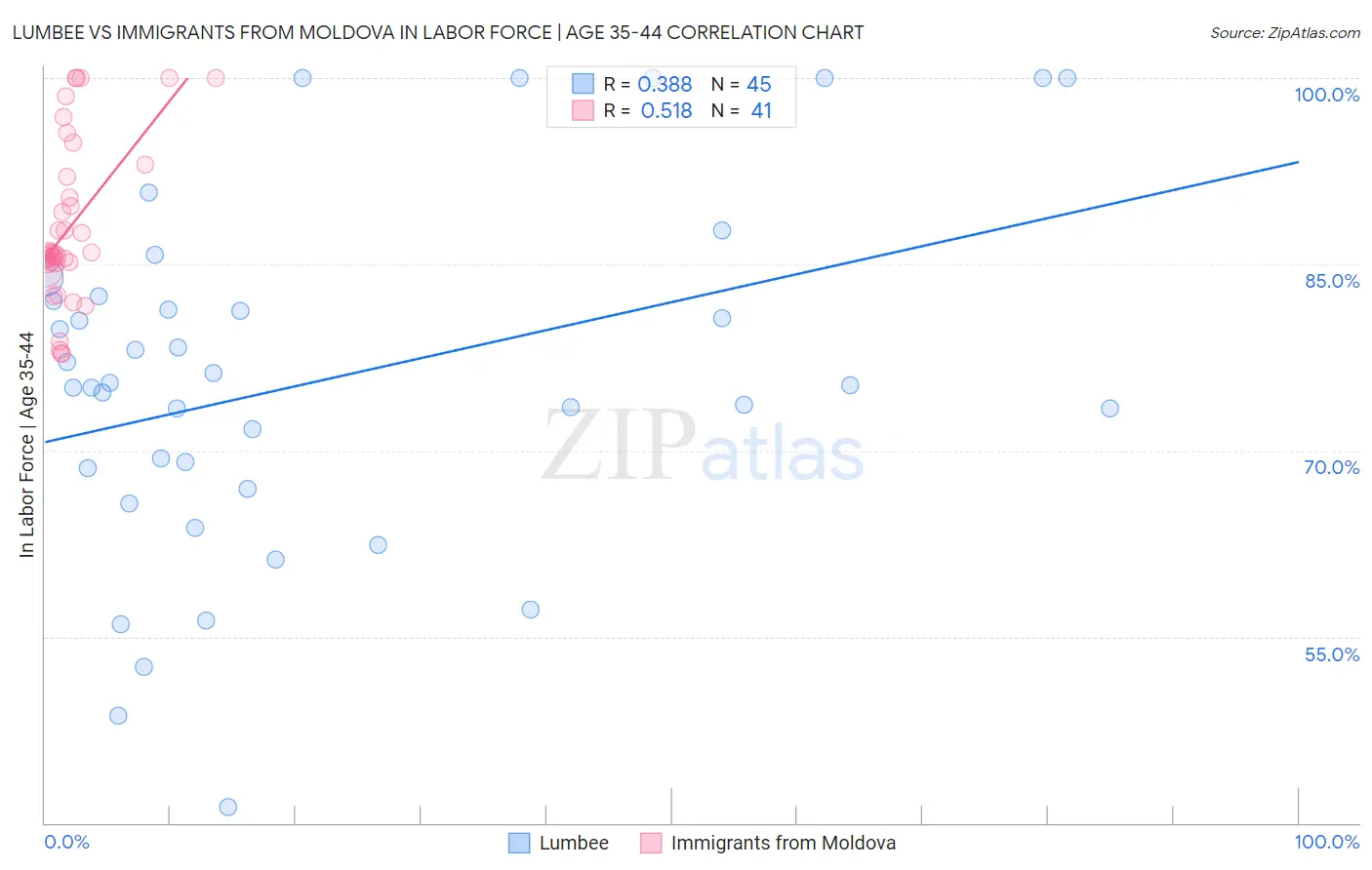 Lumbee vs Immigrants from Moldova In Labor Force | Age 35-44