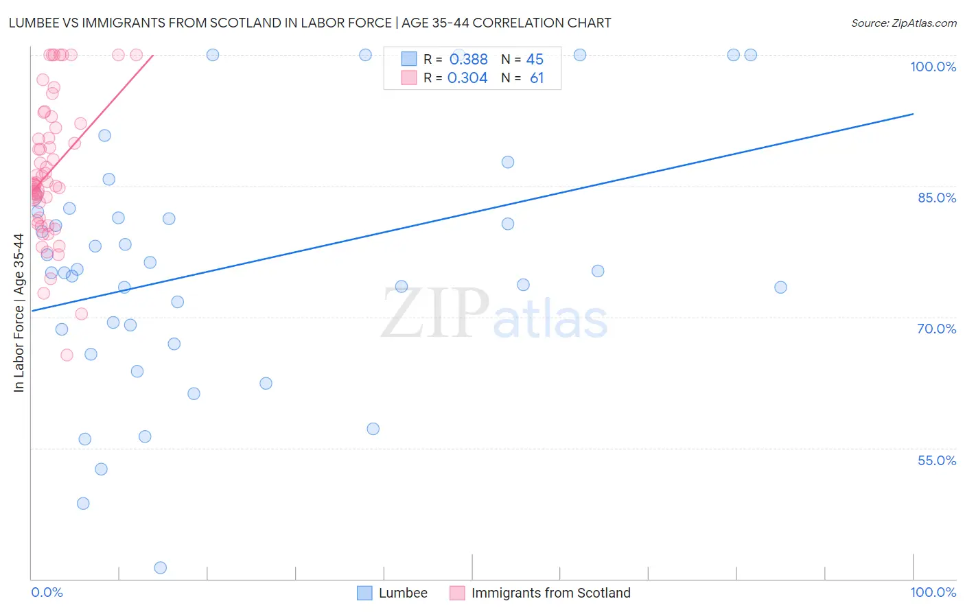 Lumbee vs Immigrants from Scotland In Labor Force | Age 35-44