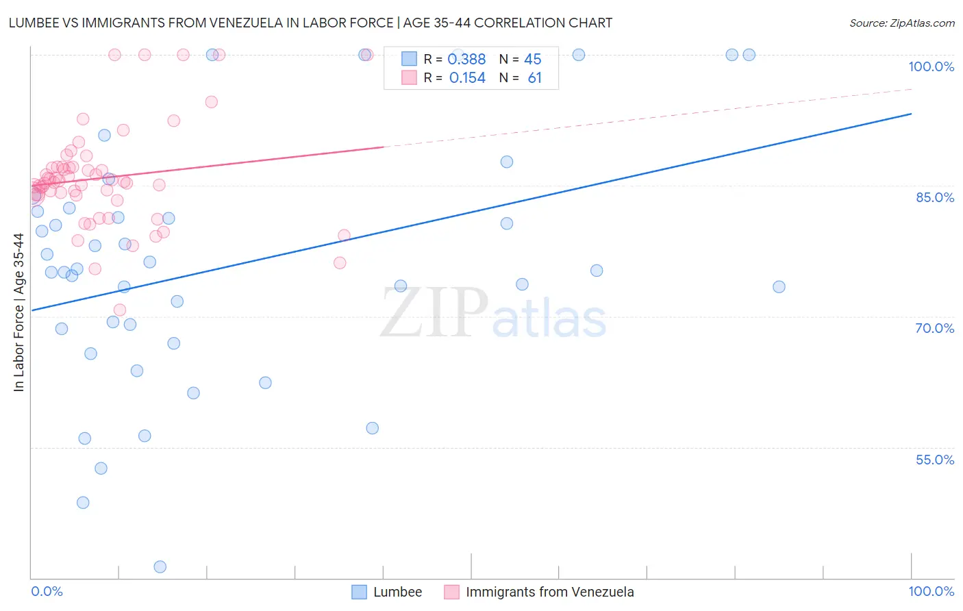 Lumbee vs Immigrants from Venezuela In Labor Force | Age 35-44