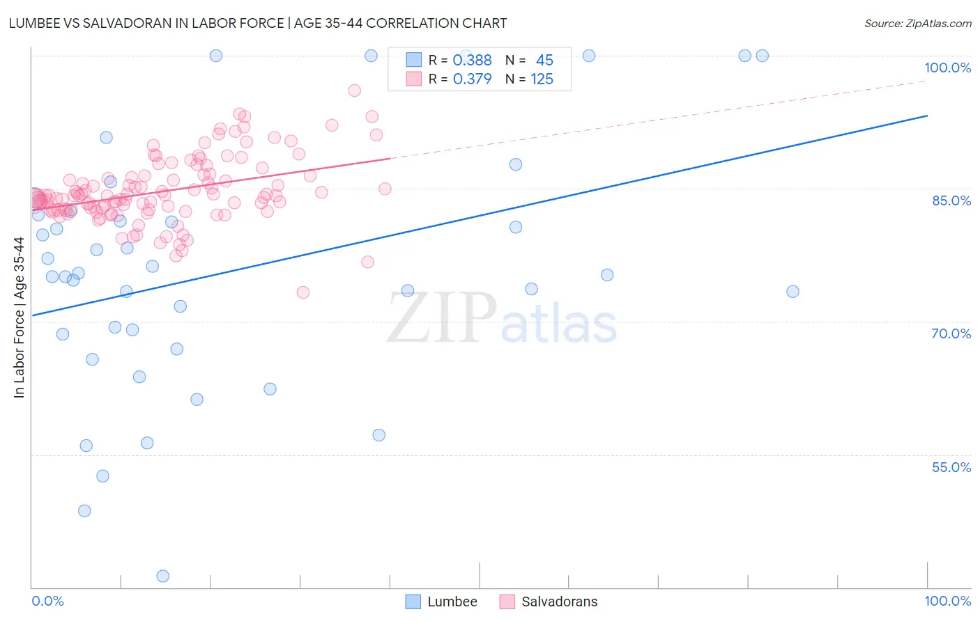 Lumbee vs Salvadoran In Labor Force | Age 35-44