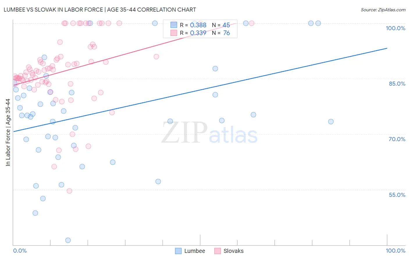 Lumbee vs Slovak In Labor Force | Age 35-44