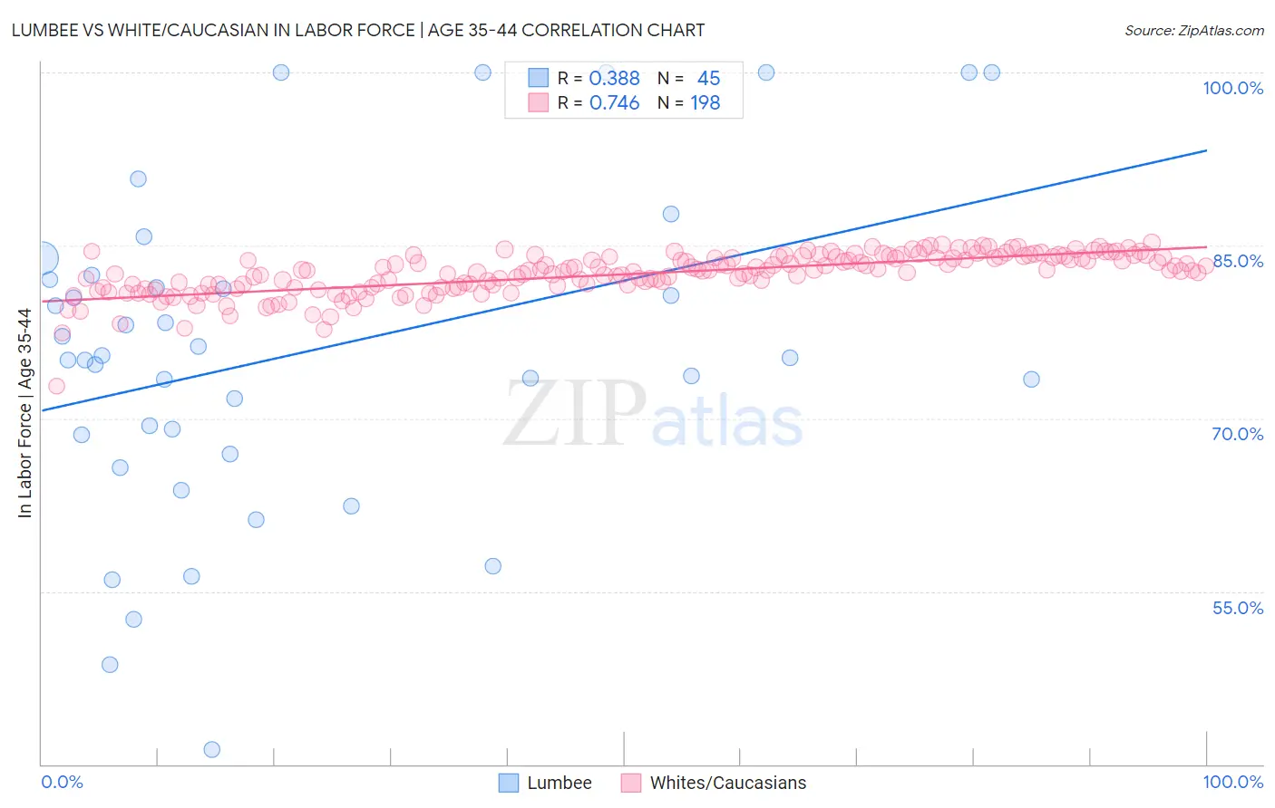 Lumbee vs White/Caucasian In Labor Force | Age 35-44