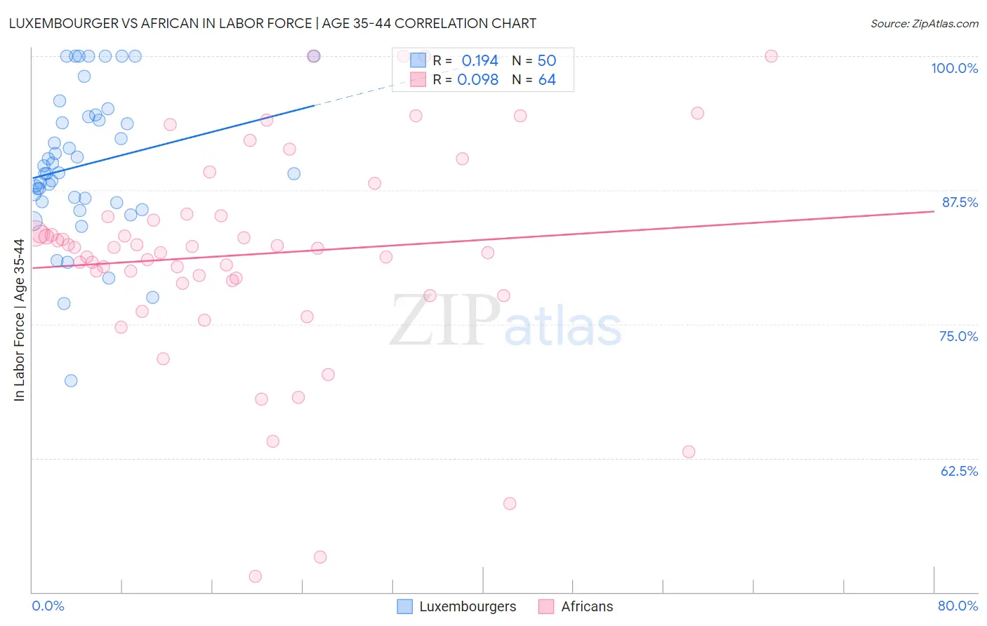 Luxembourger vs African In Labor Force | Age 35-44