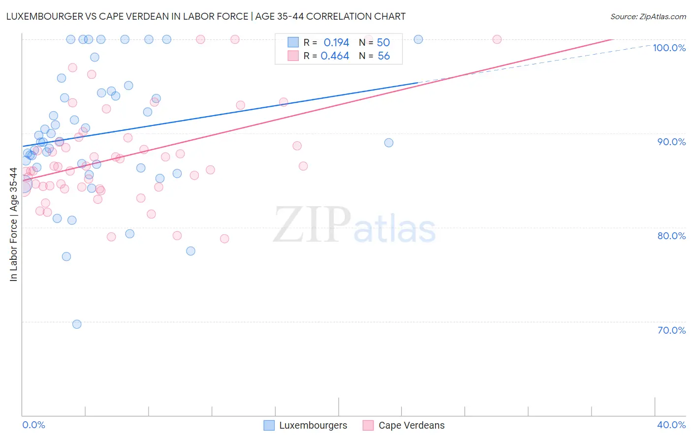 Luxembourger vs Cape Verdean In Labor Force | Age 35-44