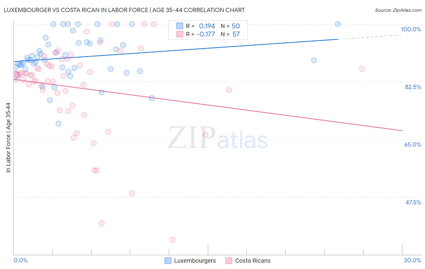 Luxembourger vs Costa Rican In Labor Force | Age 35-44