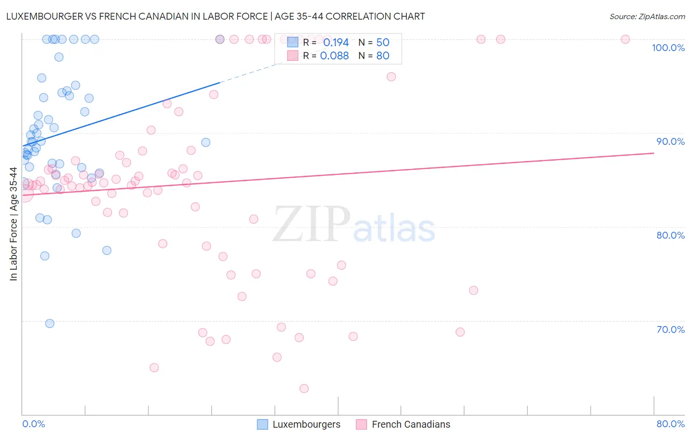 Luxembourger vs French Canadian In Labor Force | Age 35-44