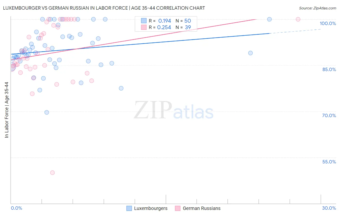 Luxembourger vs German Russian In Labor Force | Age 35-44