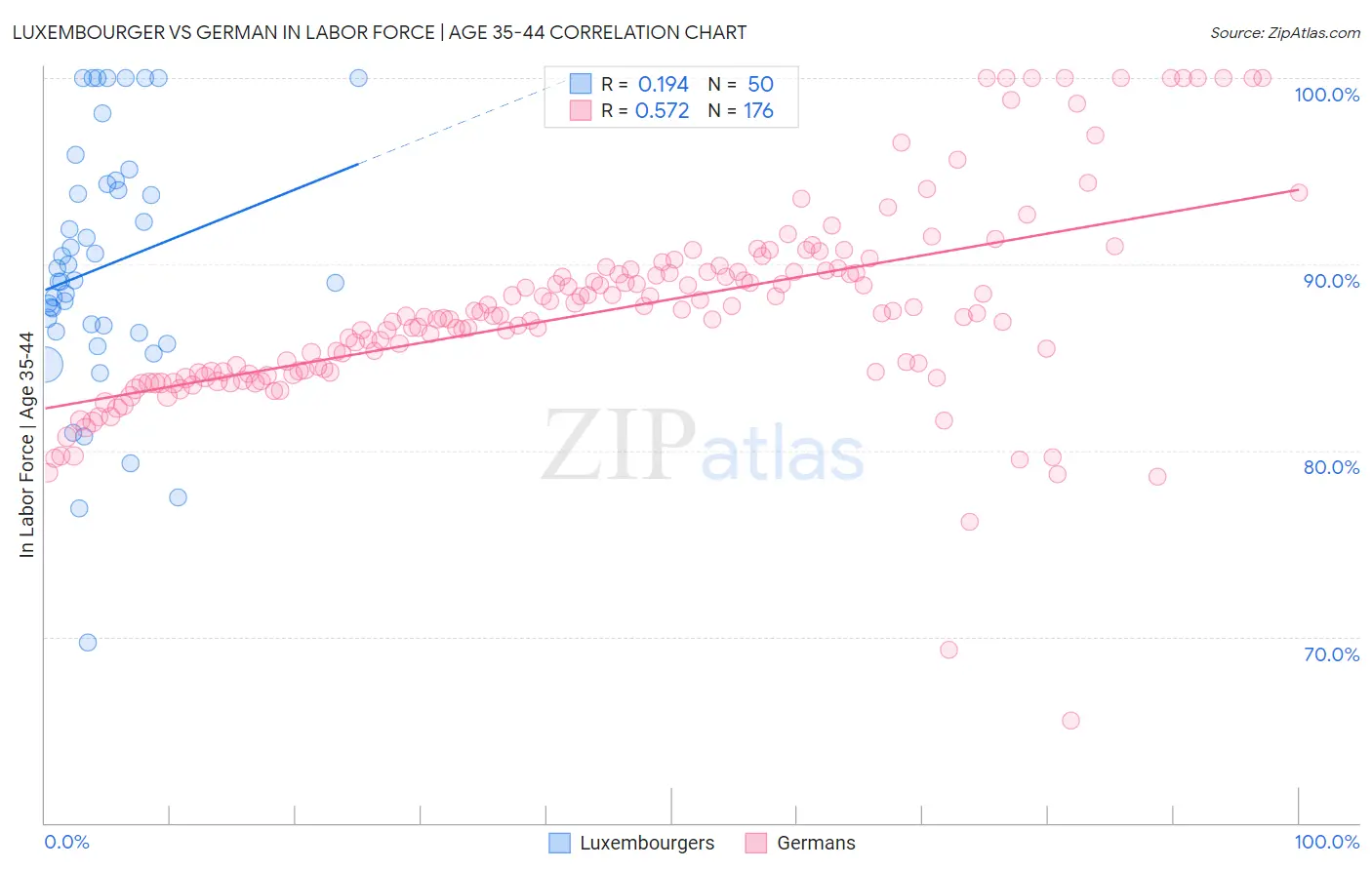 Luxembourger vs German In Labor Force | Age 35-44