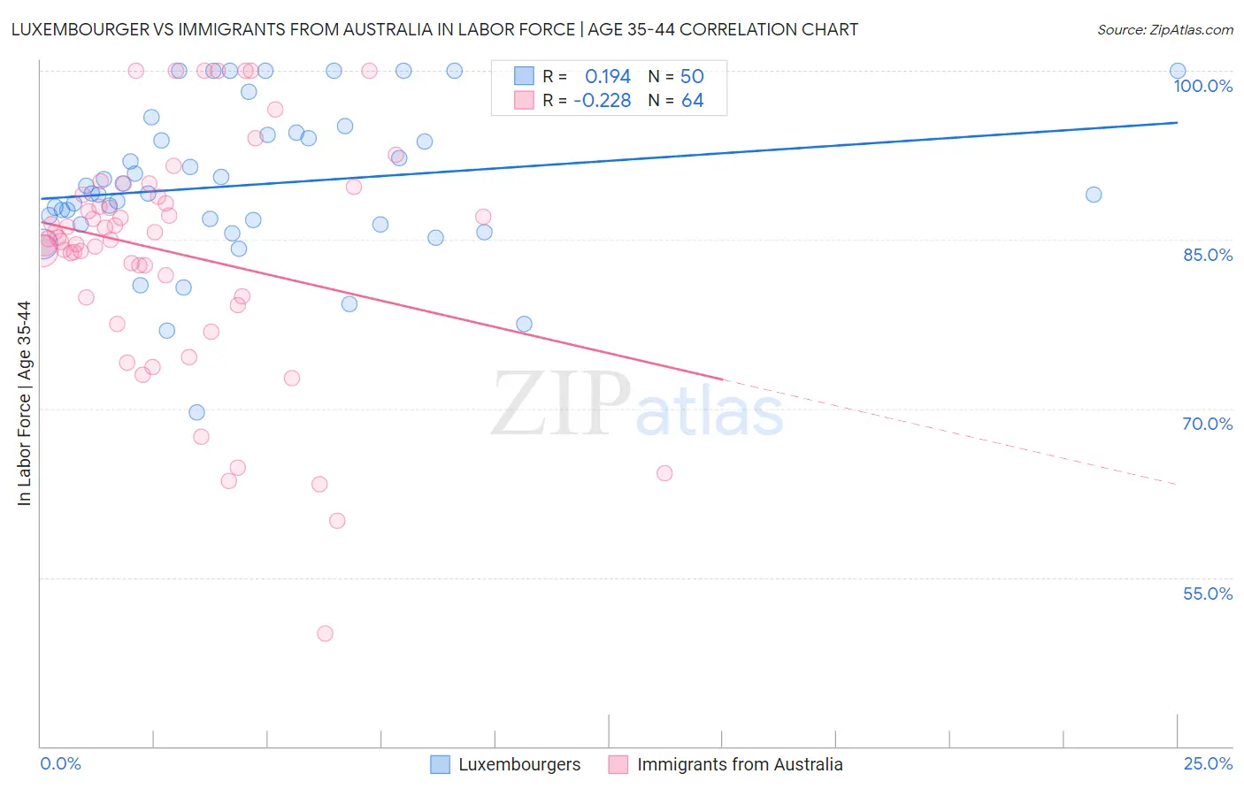 Luxembourger vs Immigrants from Australia In Labor Force | Age 35-44