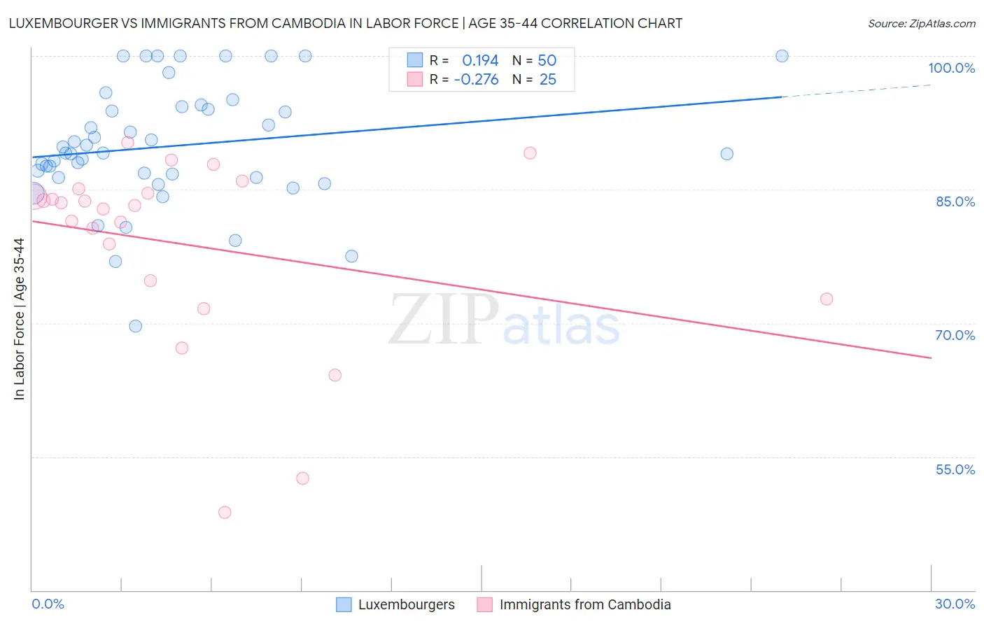 Luxembourger vs Immigrants from Cambodia In Labor Force | Age 35-44