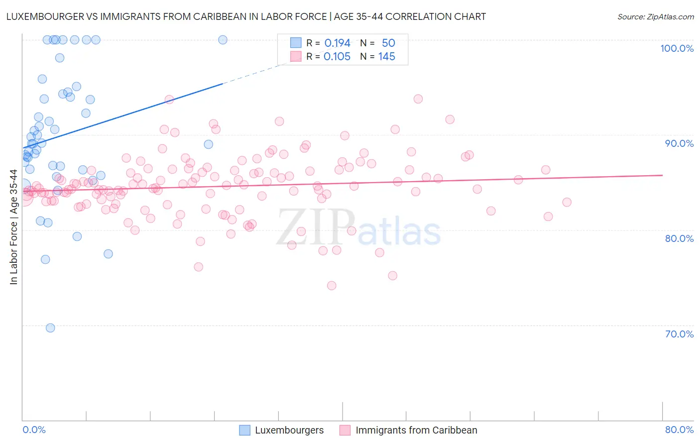 Luxembourger vs Immigrants from Caribbean In Labor Force | Age 35-44