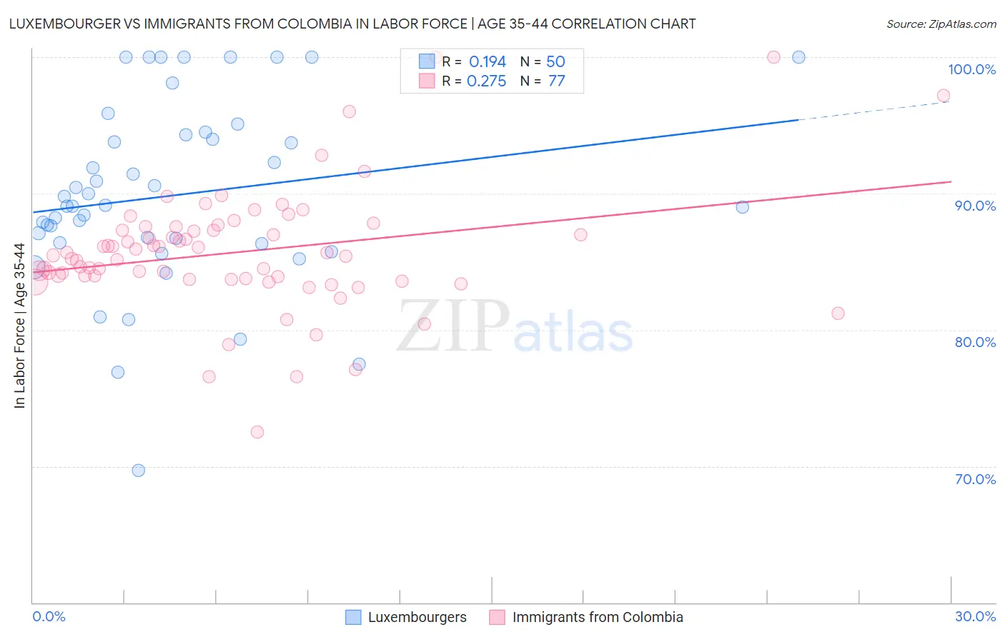 Luxembourger vs Immigrants from Colombia In Labor Force | Age 35-44