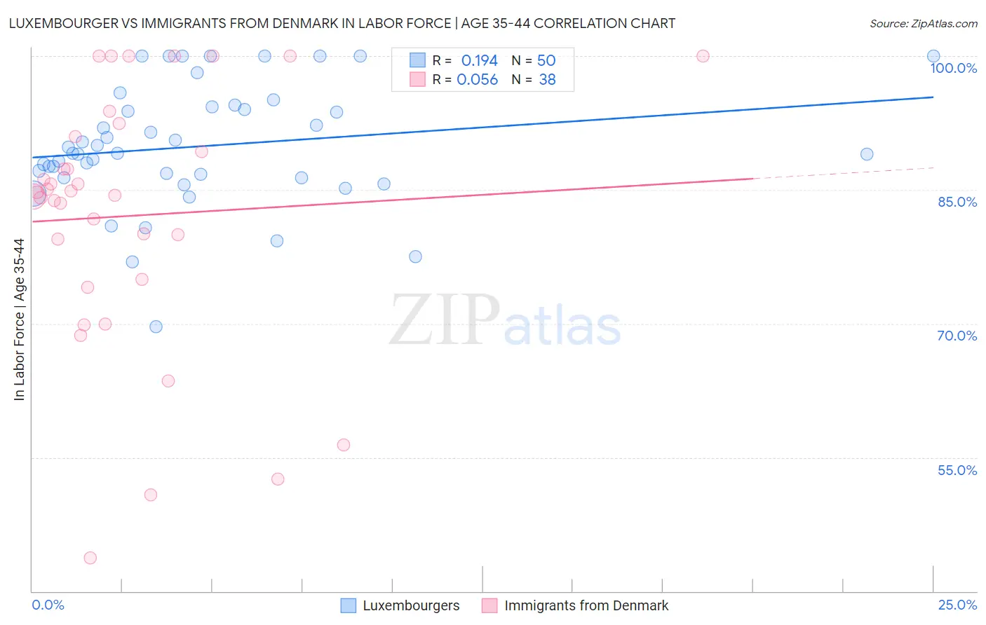 Luxembourger vs Immigrants from Denmark In Labor Force | Age 35-44