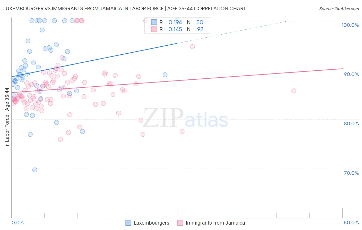 Luxembourger vs Immigrants from Jamaica In Labor Force | Age 35-44