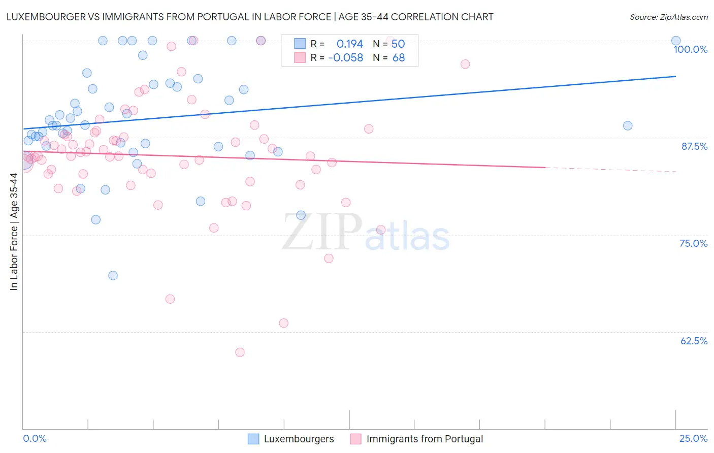 Luxembourger vs Immigrants from Portugal In Labor Force | Age 35-44