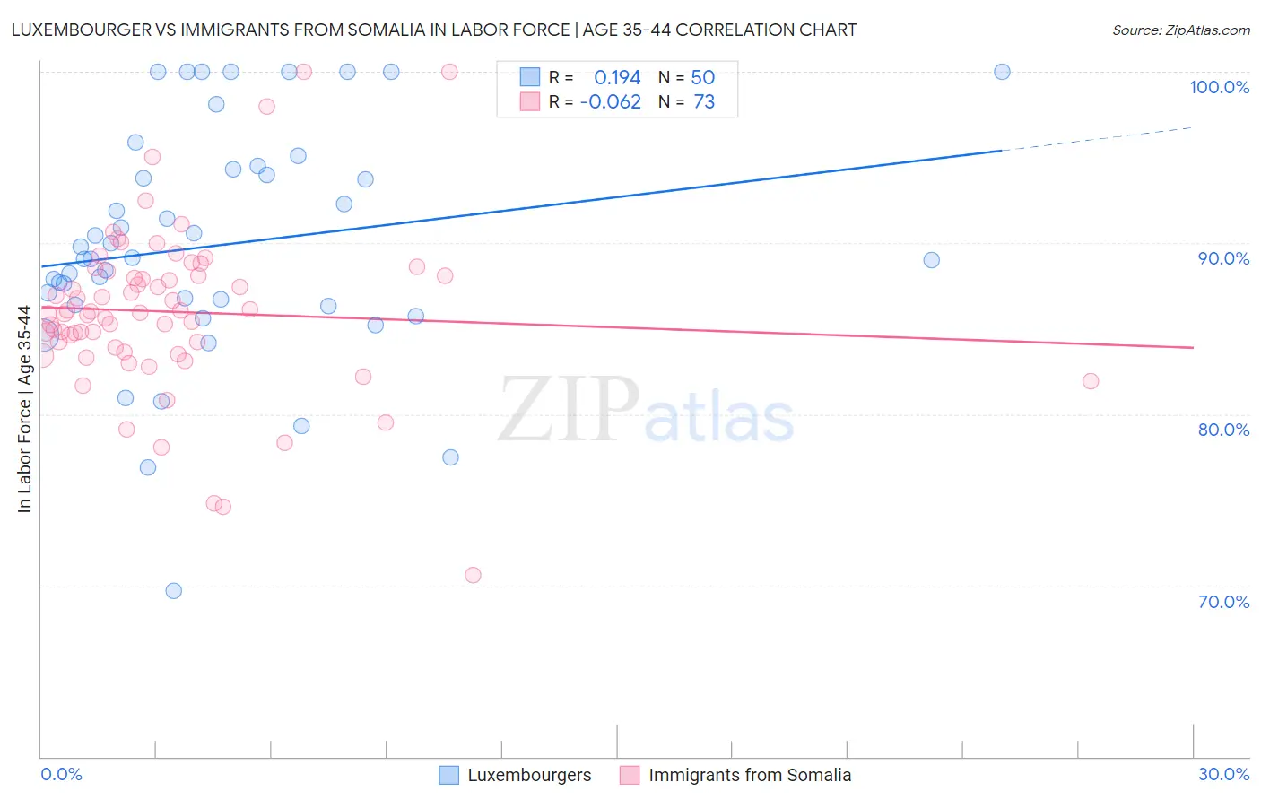 Luxembourger vs Immigrants from Somalia In Labor Force | Age 35-44