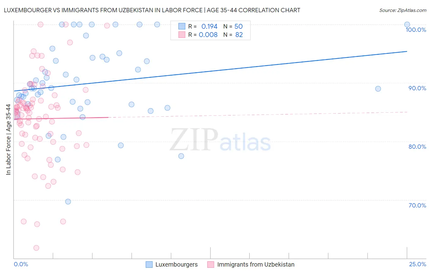 Luxembourger vs Immigrants from Uzbekistan In Labor Force | Age 35-44