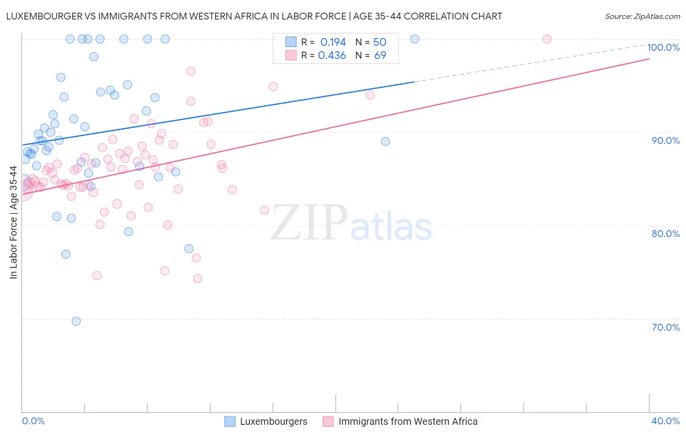 Luxembourger vs Immigrants from Western Africa In Labor Force | Age 35-44