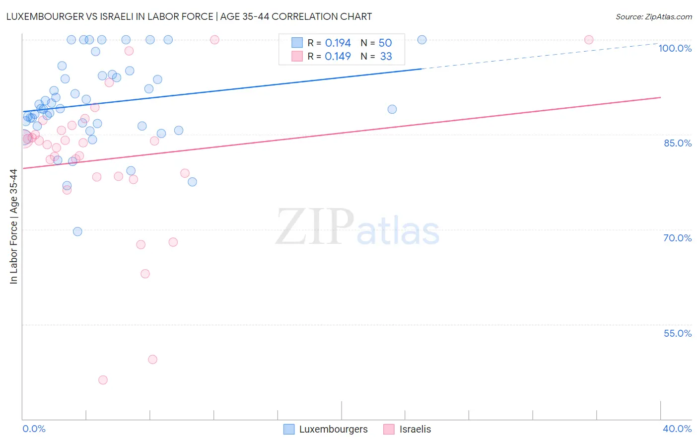 Luxembourger vs Israeli In Labor Force | Age 35-44