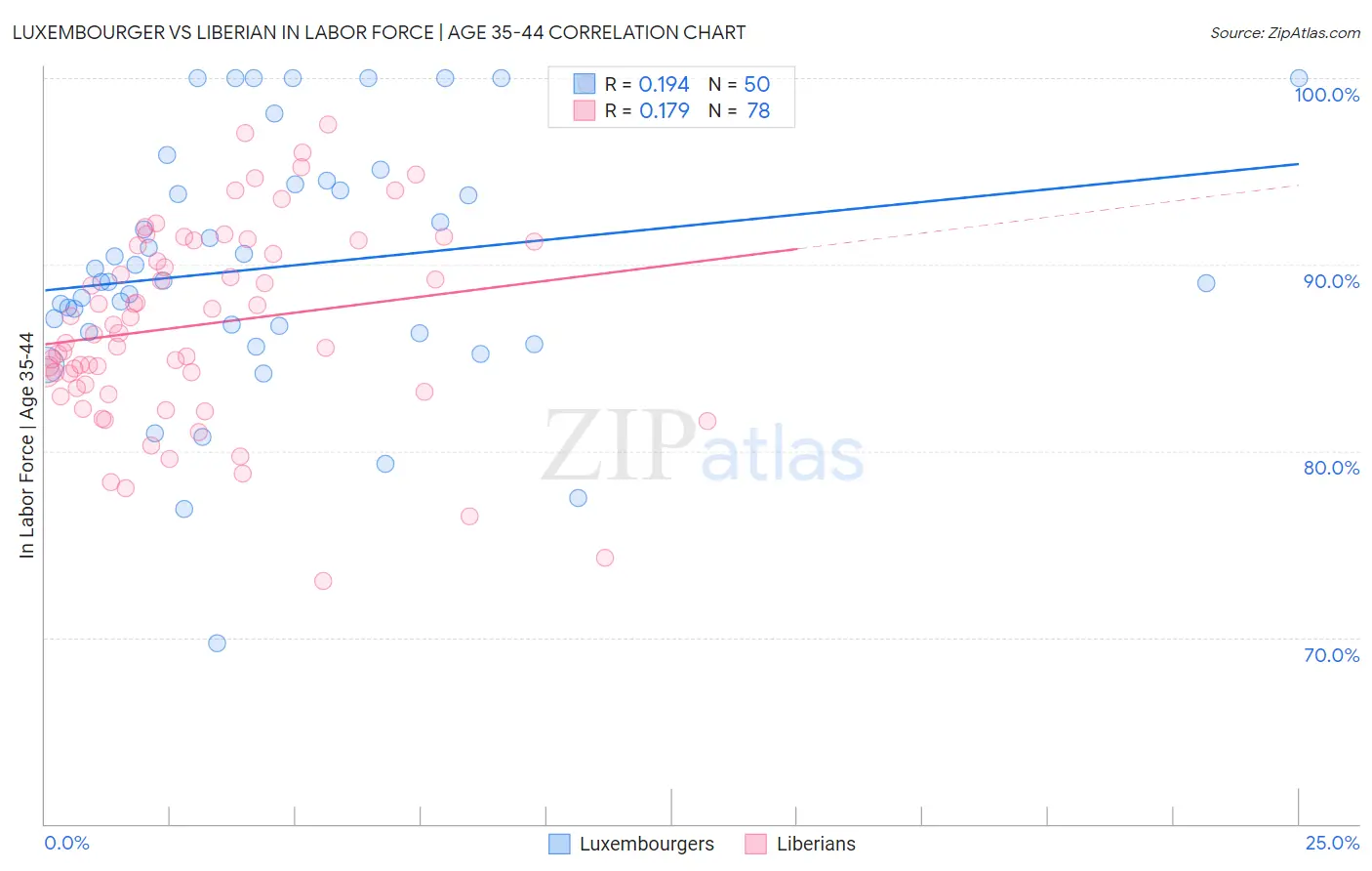 Luxembourger vs Liberian In Labor Force | Age 35-44