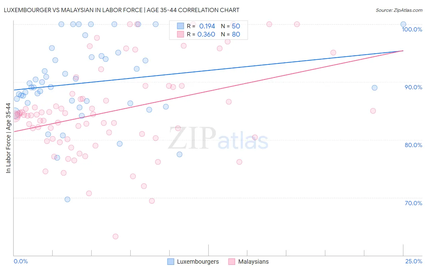 Luxembourger vs Malaysian In Labor Force | Age 35-44