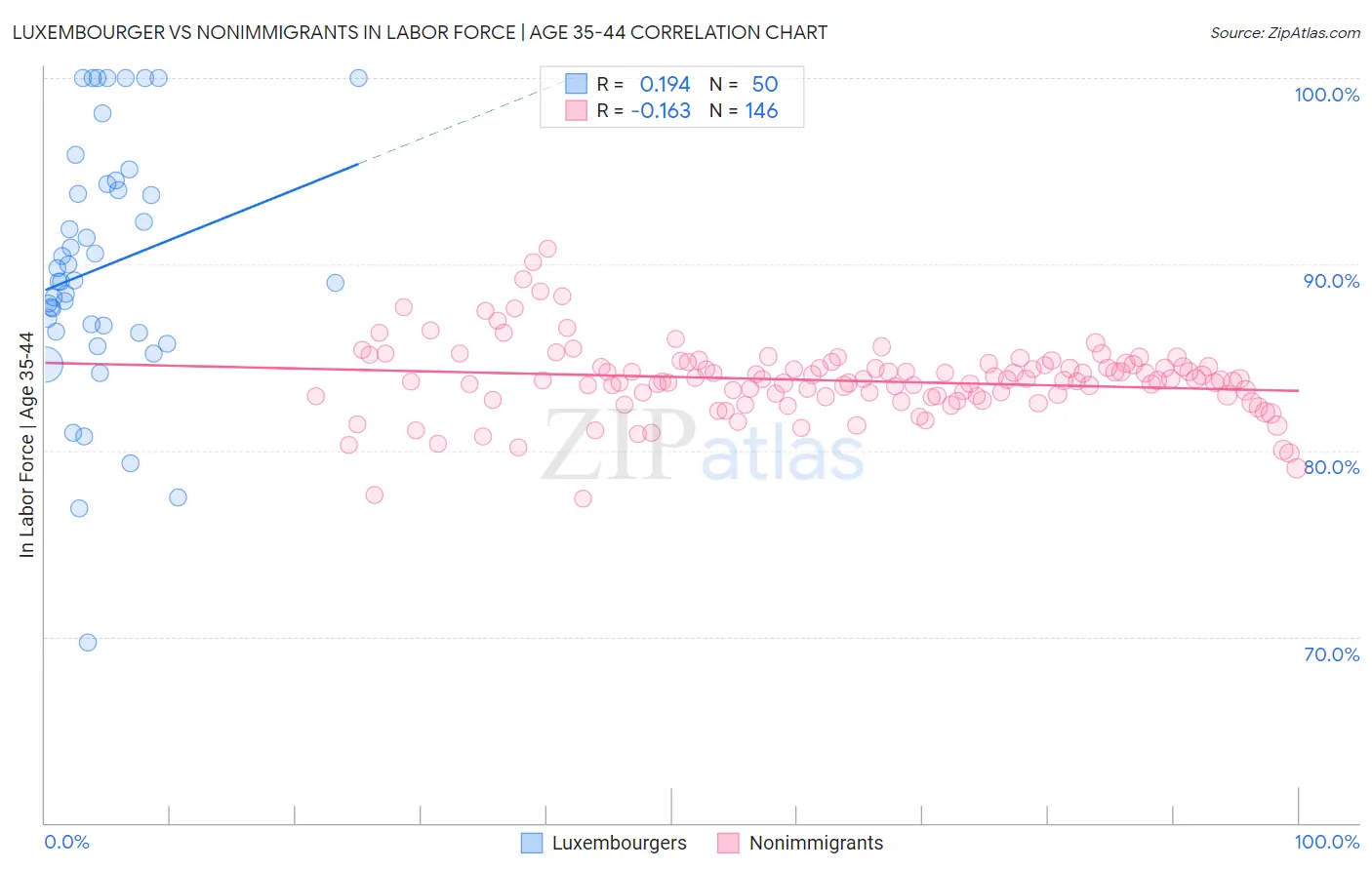 Luxembourger vs Nonimmigrants In Labor Force | Age 35-44